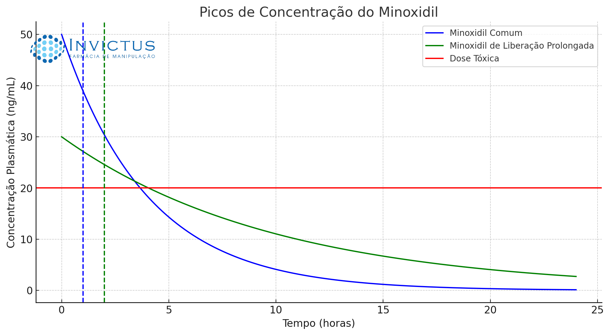 Pefil de liberacao minoxidil prolongado Pefil de liberacao minoxidil prolongado