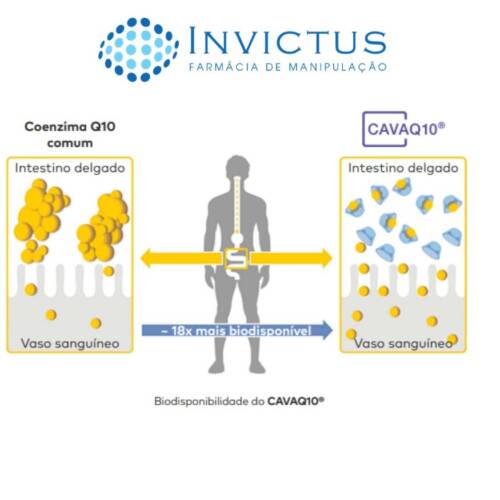 No CAVAQ10® as moléculas de Coenzima Q10 são revestidas em γ-ciclodextrina por um processo patenteado, formando um complexo altamente estável e dispersível em água, 1800% mais biodisponível do que as coenzimas comuns do mercado.